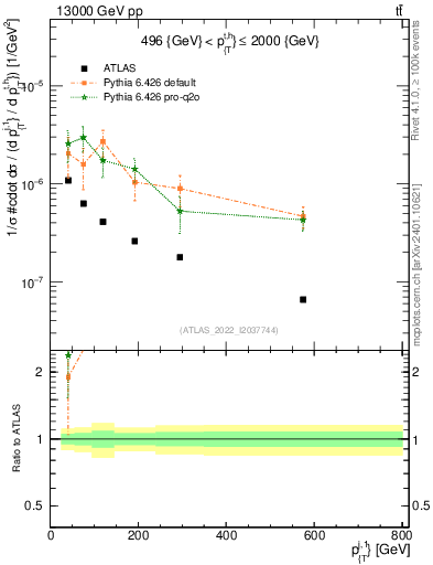 Plot of ej.pt in 13000 GeV pp collisions