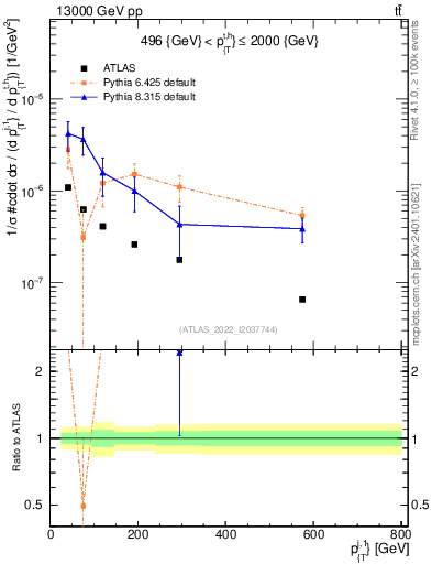 Plot of ej.pt in 13000 GeV pp collisions
