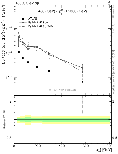 Plot of ej.pt in 13000 GeV pp collisions