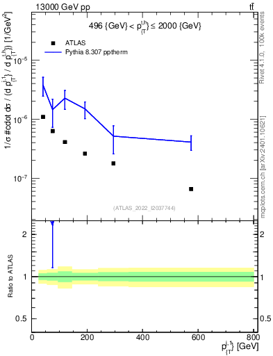Plot of ej.pt in 13000 GeV pp collisions