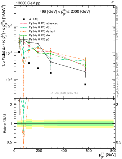 Plot of ej.pt in 13000 GeV pp collisions