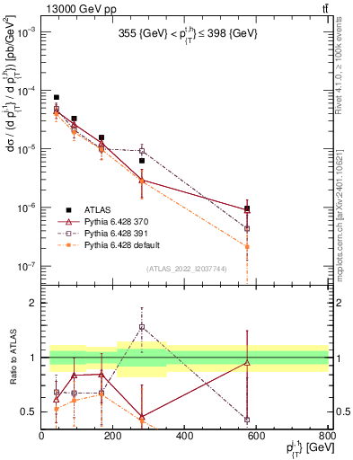 Plot of ej.pt in 13000 GeV pp collisions