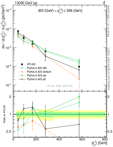 Plot of ej.pt in 13000 GeV pp collisions