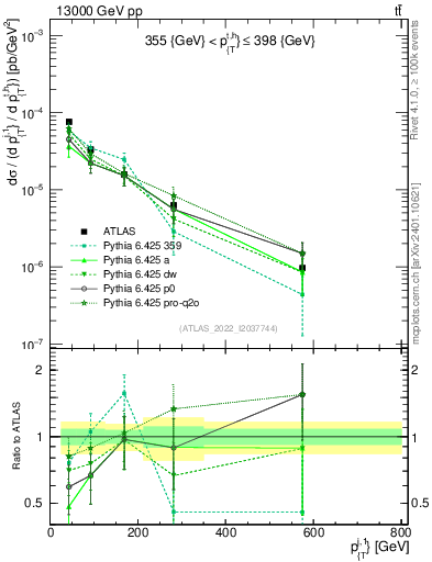 Plot of ej.pt in 13000 GeV pp collisions