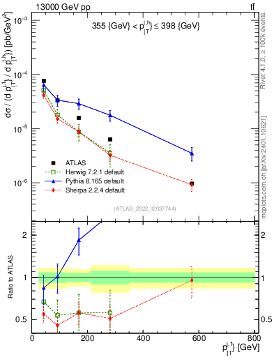 Plot of ej.pt in 13000 GeV pp collisions