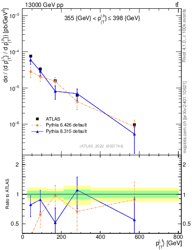 Plot of ej.pt in 13000 GeV pp collisions