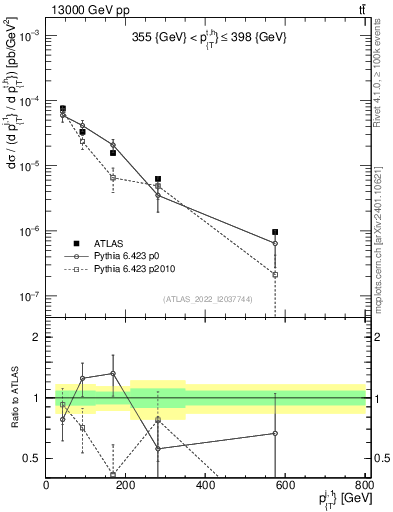 Plot of ej.pt in 13000 GeV pp collisions