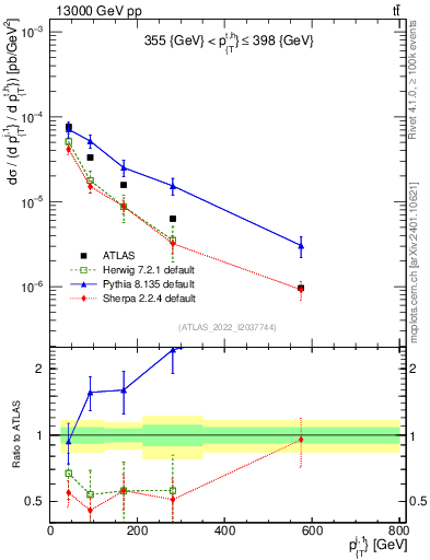 Plot of ej.pt in 13000 GeV pp collisions
