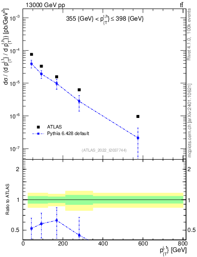Plot of ej.pt in 13000 GeV pp collisions