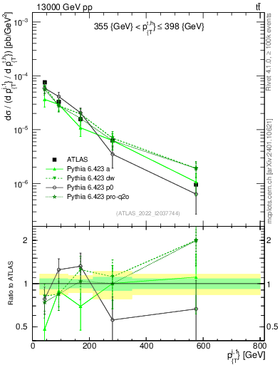 Plot of ej.pt in 13000 GeV pp collisions