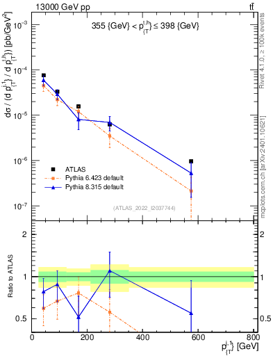 Plot of ej.pt in 13000 GeV pp collisions