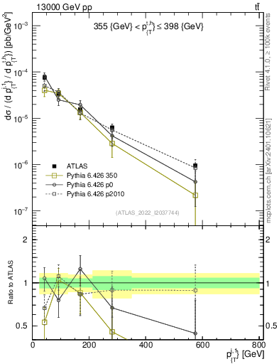 Plot of ej.pt in 13000 GeV pp collisions