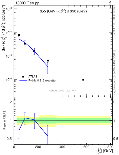 Plot of ej.pt in 13000 GeV pp collisions
