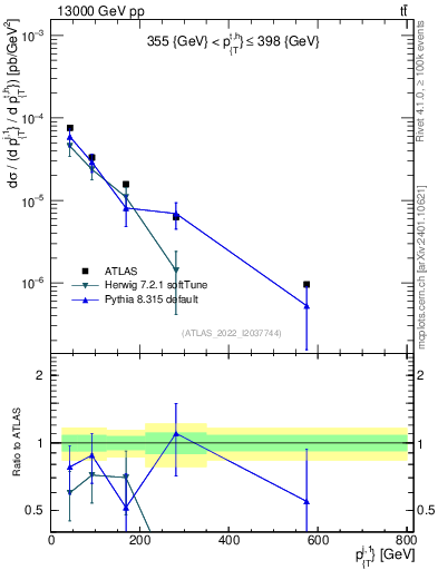 Plot of ej.pt in 13000 GeV pp collisions