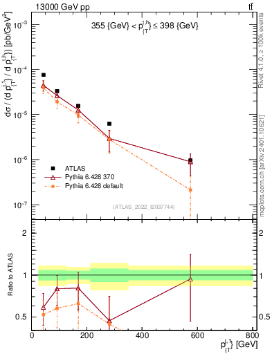 Plot of ej.pt in 13000 GeV pp collisions