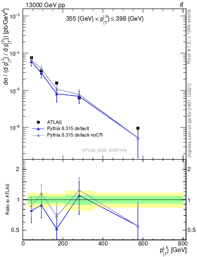 Plot of ej.pt in 13000 GeV pp collisions