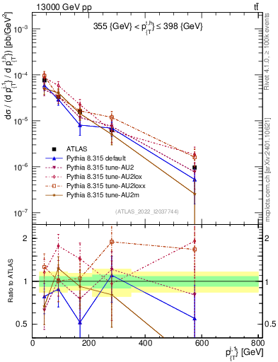 Plot of ej.pt in 13000 GeV pp collisions
