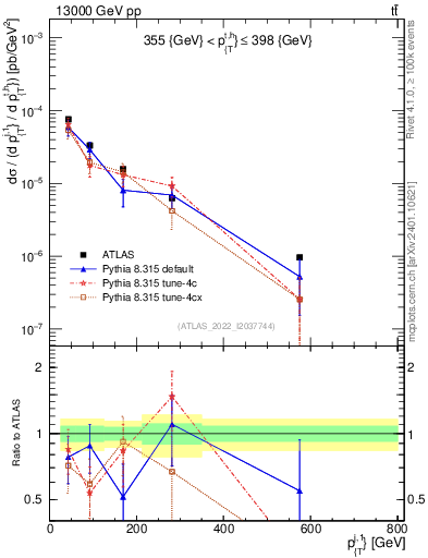 Plot of ej.pt in 13000 GeV pp collisions