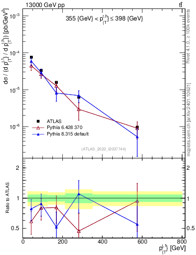 Plot of ej.pt in 13000 GeV pp collisions