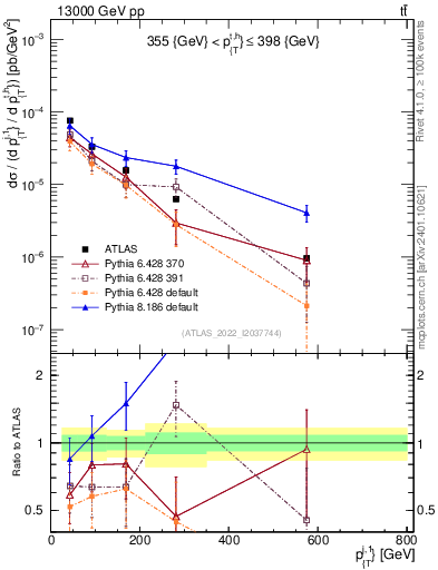 Plot of ej.pt in 13000 GeV pp collisions