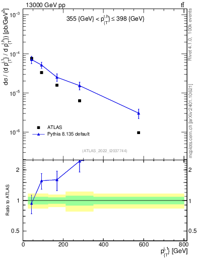 Plot of ej.pt in 13000 GeV pp collisions