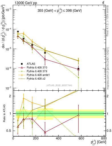 Plot of ej.pt in 13000 GeV pp collisions