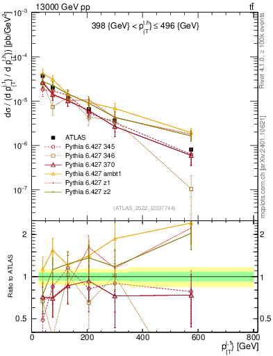 Plot of ej.pt in 13000 GeV pp collisions