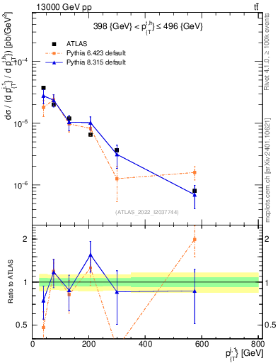 Plot of ej.pt in 13000 GeV pp collisions