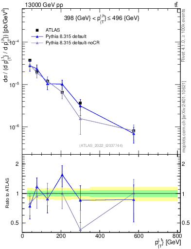 Plot of ej.pt in 13000 GeV pp collisions