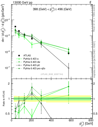 Plot of ej.pt in 13000 GeV pp collisions