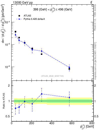 Plot of ej.pt in 13000 GeV pp collisions