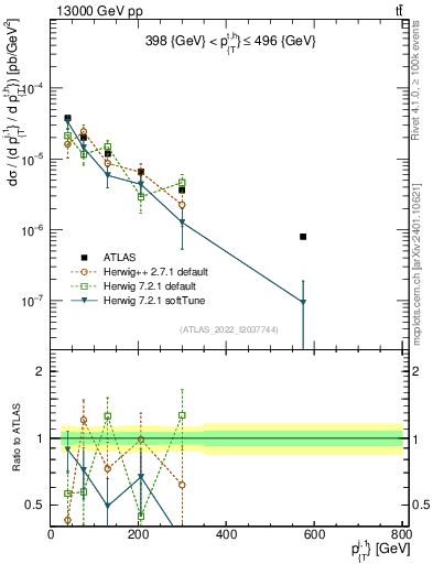 Plot of ej.pt in 13000 GeV pp collisions