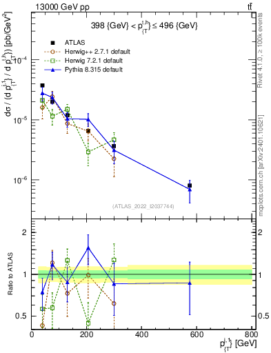 Plot of ej.pt in 13000 GeV pp collisions