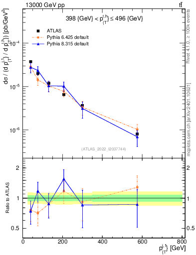 Plot of ej.pt in 13000 GeV pp collisions