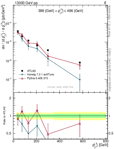 Plot of ej.pt in 13000 GeV pp collisions