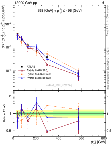 Plot of ej.pt in 13000 GeV pp collisions