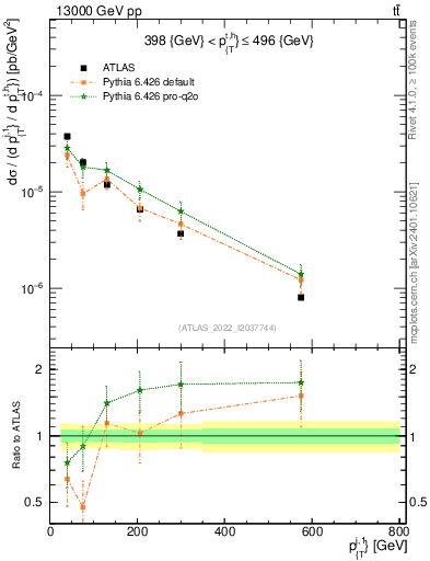 Plot of ej.pt in 13000 GeV pp collisions