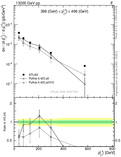 Plot of ej.pt in 13000 GeV pp collisions
