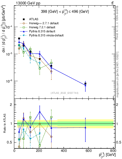 Plot of ej.pt in 13000 GeV pp collisions