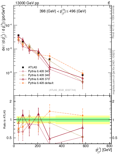 Plot of ej.pt in 13000 GeV pp collisions
