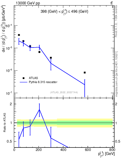 Plot of ej.pt in 13000 GeV pp collisions
