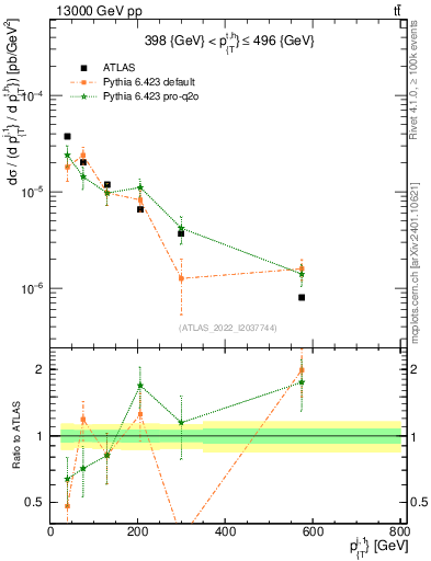 Plot of ej.pt in 13000 GeV pp collisions