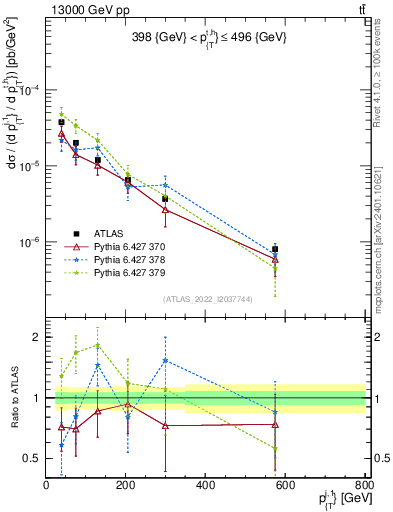 Plot of ej.pt in 13000 GeV pp collisions