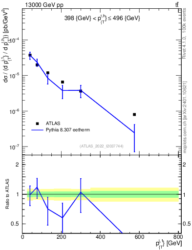 Plot of ej.pt in 13000 GeV pp collisions