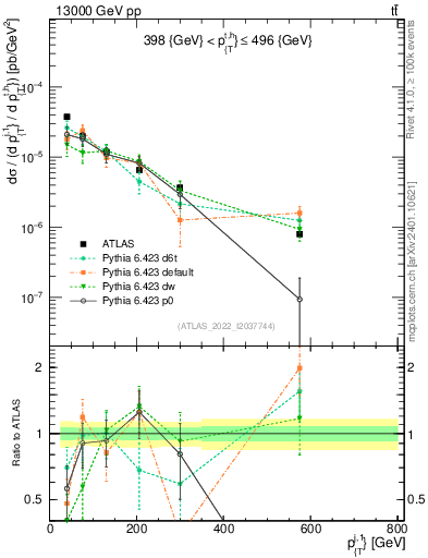 Plot of ej.pt in 13000 GeV pp collisions