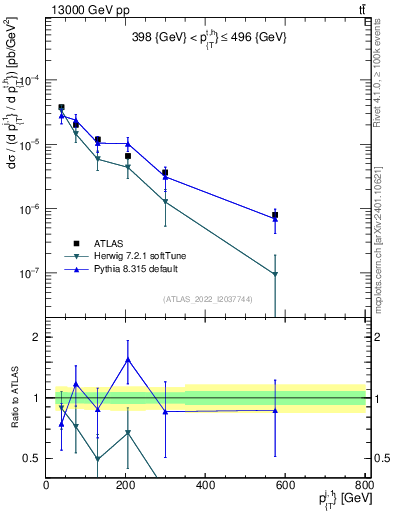 Plot of ej.pt in 13000 GeV pp collisions