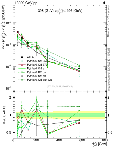 Plot of ej.pt in 13000 GeV pp collisions