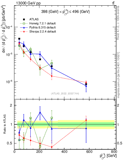 Plot of ej.pt in 13000 GeV pp collisions