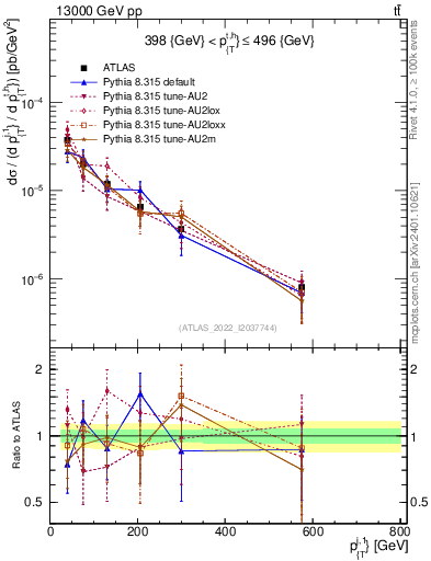 Plot of ej.pt in 13000 GeV pp collisions