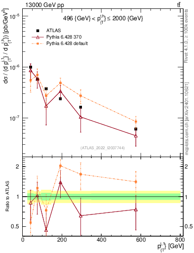 Plot of ej.pt in 13000 GeV pp collisions